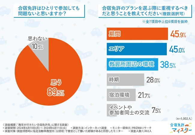 合宿免許はひとりで参加しても問題ないと思いますか？・合宿免許のプランを選ぶ際に重視するべきだと思うことを教えてください（複数選択可）