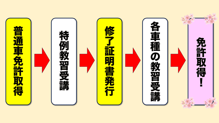 流れ