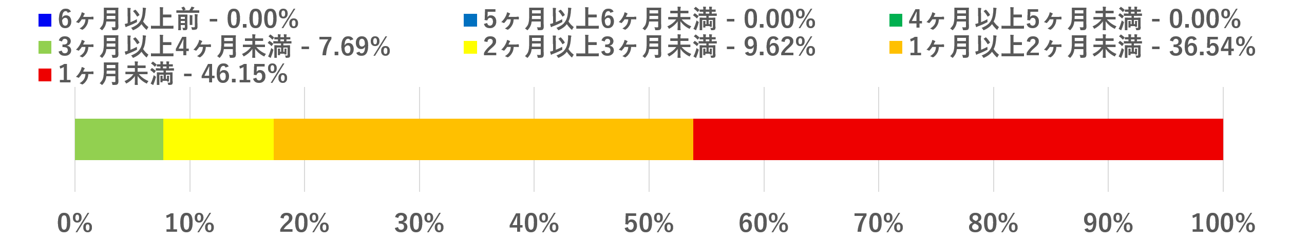 GW二輪免許